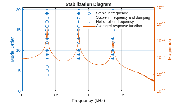 Figure contains an axes object. The axes object with title Stabilization Diagram, xlabel Frequency (kHz), ylabel Model Order contains 4 objects of type line. One or more of the lines displays its values using only markers These objects represent Stable in frequency, Stable in frequency and damping, Not stable in frequency, Averaged response function.