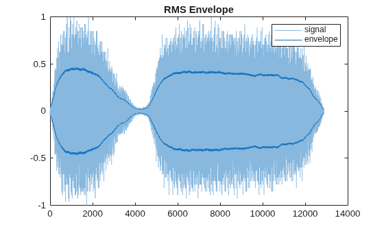 Figure contains an axes object. The axes object with title RMS Envelope contains 3 objects of type line. These objects represent signal, envelope.