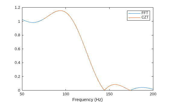 Figure contains an axes object. The axes object with xlabel Frequency (Hz) contains 2 objects of type line. These objects represent FFT, CZT.