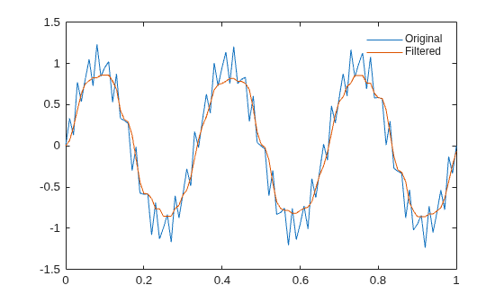 Figure contains an axes object. The axes object contains 2 objects of type line. These objects represent Original, Filtered.