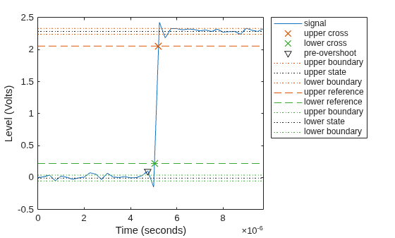 Figure Overshoot Plot contains an axes object. The axes object with xlabel Time (seconds), ylabel Level (Volts) contains 12 objects of type line. One or more of the lines displays its values using only markers These objects represent signal, upper cross, lower cross, pre-overshoot, upper boundary, upper state, lower boundary, upper reference, lower reference, lower state.