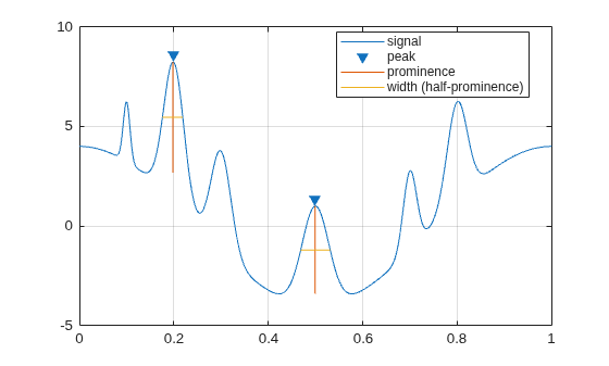 Figure contains an axes object. The axes object contains 4 objects of type line. One or more of the lines displays its values using only markers These objects represent signal, peak, prominence, width (half-prominence).