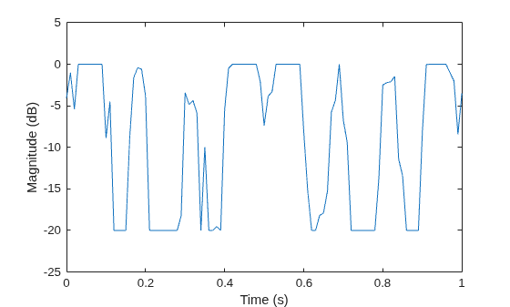 Figure contains an axes object. The axes object with xlabel Time (s), ylabel Magnitude (dB) contains an object of type line.