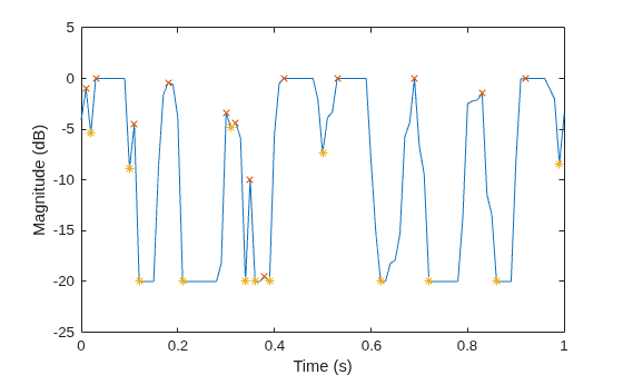 Figure contains an axes object. The axes object with xlabel Time (s), ylabel Magnitude (dB) contains 3 objects of type line. One or more of the lines displays its values using only markers