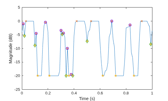 Figure contains an axes object. The axes object with xlabel Time (s), ylabel Magnitude (dB) contains 5 objects of type line. One or more of the lines displays its values using only markers