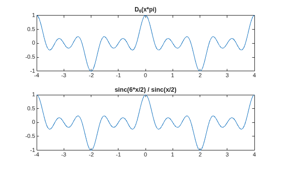 Figure contains 2 axes objects. Axes object 1 with title D indexOf 6 baseline (x*pi) contains an object of type line. Axes object 2 with title sinc(6*x/2) / sinc(x/2) contains an object of type line.
