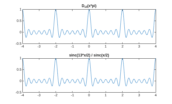 Figure contains 2 axes objects. Axes object 1 with title D indexOf 13 baseline (x*pi) contains an object of type line. Axes object 2 with title sinc(13*x/2) / sinc(x/2) contains an object of type line.