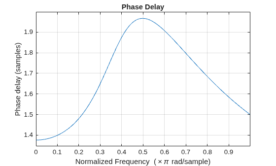 Figure contains an axes object. The axes object with title Phase Delay, xlabel Normalized Frequency ( times pi rad/sample), ylabel Phase delay (samples) contains an object of type line.