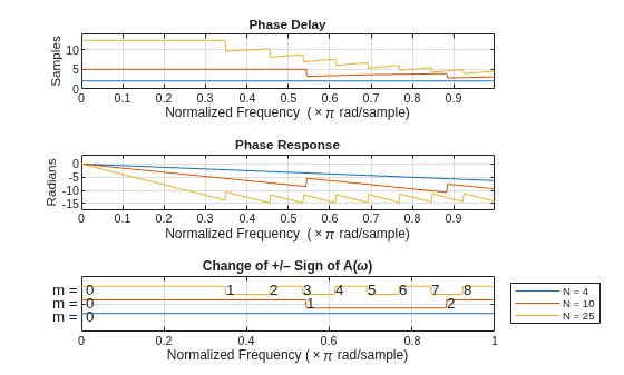 Figure contains 3 axes objects. Axes object 1 with title Phase Delay, xlabel Normalized Frequency (\times\pi rad/sample), ylabel Samples contains 3 objects of type line. Axes object 2 with title Phase Response, xlabel Normalized Frequency (\times\pi rad/sample), ylabel Radians contains 3 objects of type line. Axes object 3 with title Change of +/– Sign of A( omega ), xlabel Normalized Frequency (\times\pi rad/sample) contains 19 objects of type line, text. These objects represent N = 4, N = 10, N = 25.