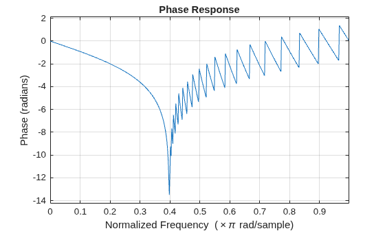 Figure contains an axes object. The axes object with title Phase Response, xlabel Normalized Frequency ( times pi rad/sample), ylabel Phase (radians) contains an object of type line.