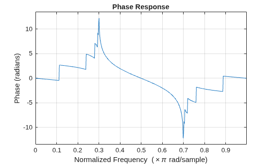 Figure contains an axes object. The axes object with title Phase Response, xlabel Normalized Frequency ( times pi rad/sample), ylabel Phase (radians) contains an object of type line.