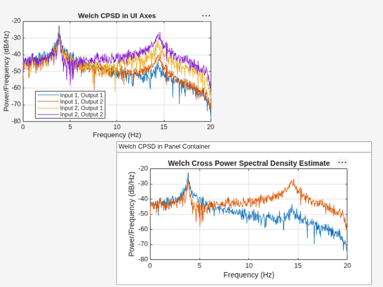 Figure contains 2 axes objects and another object of type uipanel. Axes object 1 with title Welch Cross Power Spectral Density Estimate, xlabel Frequency (Hz), ylabel Power/Frequency (dB/Hz) contains 2 objects of type line. Axes object 2 with title Welch CPSD in UI Axes, xlabel Frequency (Hz), ylabel Power/Frequency (dB/Hz) contains 4 objects of type line. These objects represent Input 1, Output 1, Input 1, Output 2, Input 2, Output 1, Input 2, Output 2.