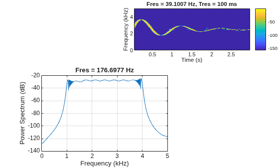 Figure contains 2 axes objects. Axes object 1 with title Fres = 176.6977 Hz, xlabel Frequency (kHz), ylabel Power Spectrum (dB) contains an object of type line. Axes object 2 with title Fres = 39.1007 Hz, Tres = 100 ms, xlabel Time (s), ylabel Frequency (kHz) contains an object of type image.