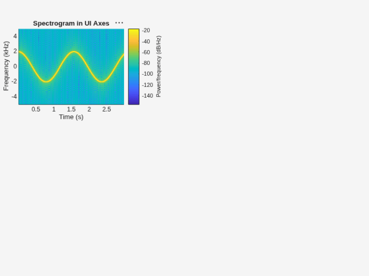 Figure contains an axes object. The axes object with title Spectrogram in UI Axes, xlabel Time (s), ylabel Frequency (kHz) contains an object of type image.