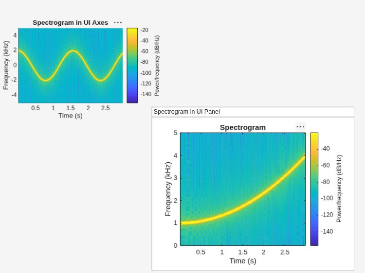 Figure contains 2 axes objects and another object of type uipanel. Axes object 1 with title Spectrogram, xlabel Time (s), ylabel Frequency (kHz) contains an object of type image. Axes object 2 with title Spectrogram in UI Axes, xlabel Time (s), ylabel Frequency (kHz) contains an object of type image.