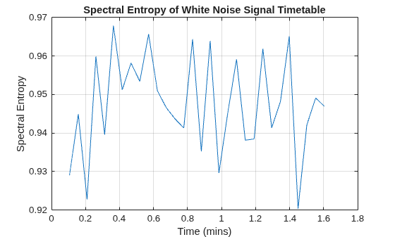 Figure contains an axes object. The axes object with title Spectral Entropy of White Noise Signal Timetable, xlabel Time (mins), ylabel Spectral Entropy contains an object of type line.