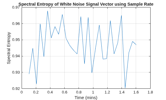 Figure contains an axes object. The axes object with title Spectral Entropy of White Noise Signal Vector using Sample Rate, xlabel Time (mins), ylabel Spectral Entropy contains an object of type line.