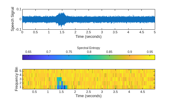 Figure contains 2 axes objects. Axes object 1 with xlabel Time (seconds), ylabel Speech Signal contains an object of type line. Axes object 2 with xlabel Time (seconds), ylabel Frequency Bin contains an object of type image.