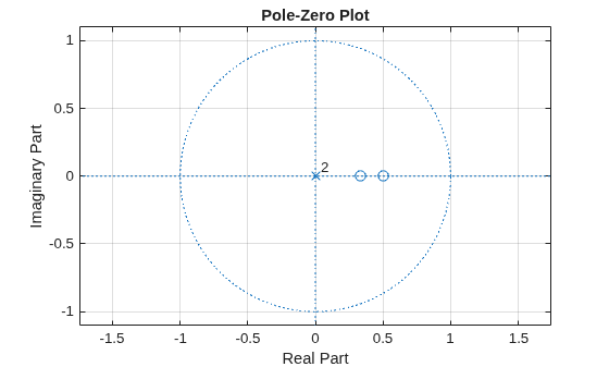Figure contains an axes object. The axes object with title Pole-Zero Plot, xlabel Real Part, ylabel Imaginary Part contains 4 objects of type line, text. One or more of the lines displays its values using only markers