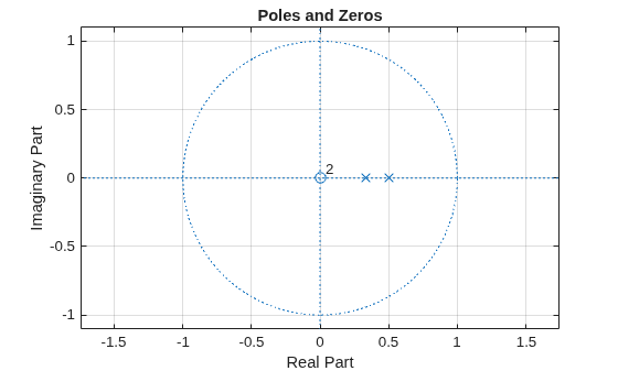 Figure contains an axes object. The axes object with title Poles and Zeros, xlabel Real Part, ylabel Imaginary Part contains 4 objects of type line, text. One or more of the lines displays its values using only markers
