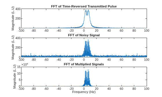 Figure contains 3 axes objects. Axes object 1 with title FFT of Time-Reversed Transmitted Pulse, ylabel Magnitude (L.U) contains an object of type line. Axes object 2 with title FFT of Noisy Signal, ylabel Magnitude (L.U) contains an object of type line. Axes object 3 with title FFT of Multiplied Signals, xlabel Frequency (Hz), ylabel Magnitude (L.U) contains an object of type line.