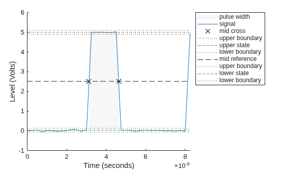 Figure Pulse Width Plot contains an axes object. The axes object with xlabel Time (seconds), ylabel Level (Volts) contains 10 objects of type patch, line. One or more of the lines displays its values using only markers These objects represent pulse width, signal, mid cross, upper boundary, upper state, lower boundary, mid reference, lower state.