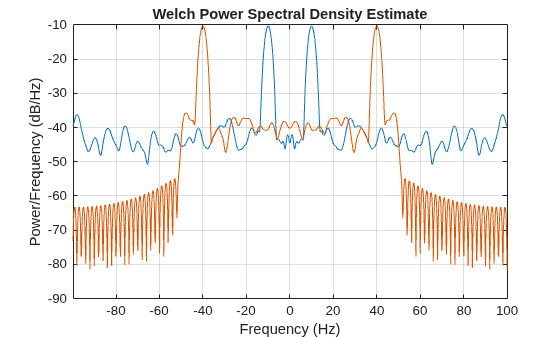 Figure contains an axes object. The axes object with title Welch Power Spectral Density Estimate, xlabel Frequency (Hz), ylabel Power/Frequency (dB/Hz) contains 2 objects of type line.