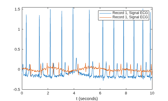 Figure contains an axes object. The axes object with xlabel t (seconds) contains 2 objects of type line. These objects represent Record 1, Signal ECG.