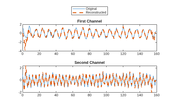Figure contains 2 axes objects. Axes object 1 with title First Channel contains 2 objects of type line. These objects represent Original, Reconstructed. Axes object 2 with title Second Channel contains 2 objects of type line.