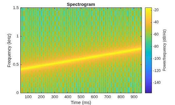 Figure contains an axes object. The axes object with title Spectrogram, xlabel Time (ms), ylabel Frequency (kHz) contains an object of type image.