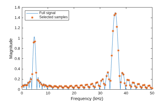 Figure contains an axes object. The axes object with xlabel Frequency (kHz), ylabel Magnitude contains 2 objects of type line. One or more of the lines displays its values using only markers These objects represent Full signal, Selected samples.