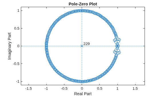 Figure contains an axes object. The axes object with title Pole-Zero Plot, xlabel Real Part, ylabel Imaginary Part contains 4 objects of type line, text. One or more of the lines displays its values using only markers