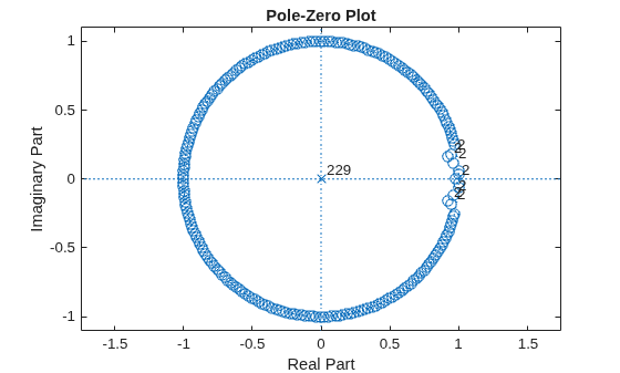 Figure contains an axes object. The axes object with title Pole-Zero Plot, xlabel Real Part, ylabel Imaginary Part contains 11 objects of type line, text. One or more of the lines displays its values using only markers
