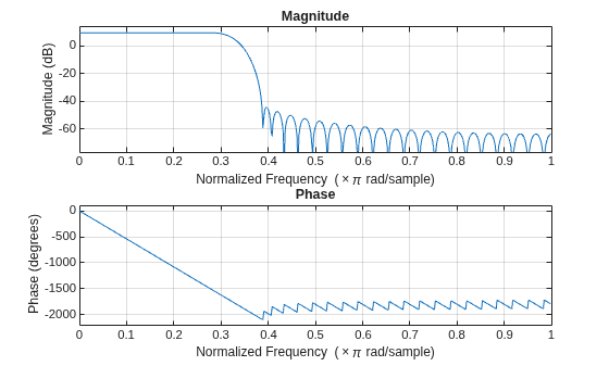 Figure contains 2 axes objects. Axes object 1 with title Phase, xlabel Normalized Frequency (\times\pi rad/sample), ylabel Phase (degrees) contains an object of type line. Axes object 2 with title Magnitude, xlabel Normalized Frequency (\times\pi rad/sample), ylabel Magnitude (dB) contains an object of type line.