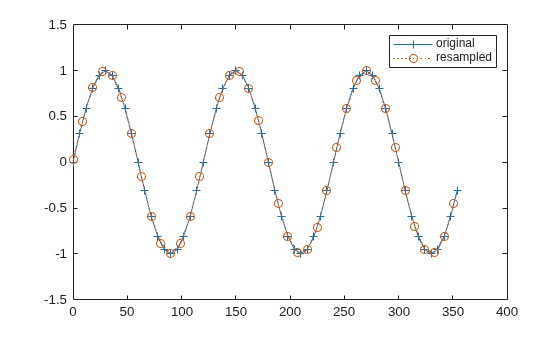 Figure contains an axes object. The axes object contains 2 objects of type line. These objects represent original, resampled.