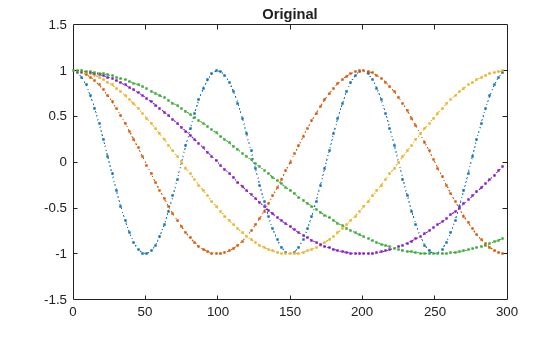 Figure contains an axes object. The axes object with title Original contains 5 objects of type line.