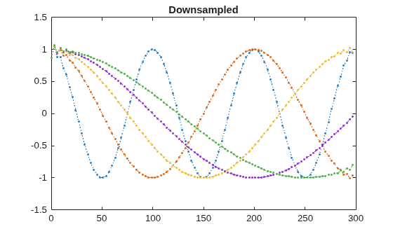 Figure contains an axes object. The axes object with title Downsampled contains 5 objects of type line.