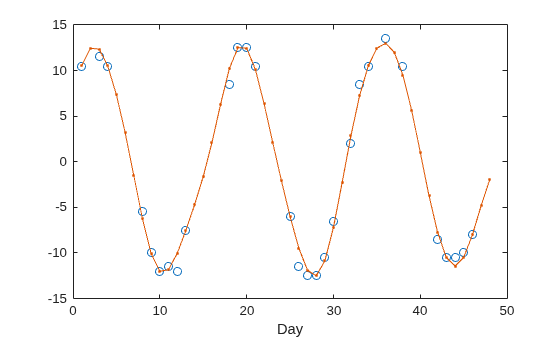 Figure contains an axes object. The axes object with xlabel Day contains 2 objects of type line. One or more of the lines displays its values using only markers