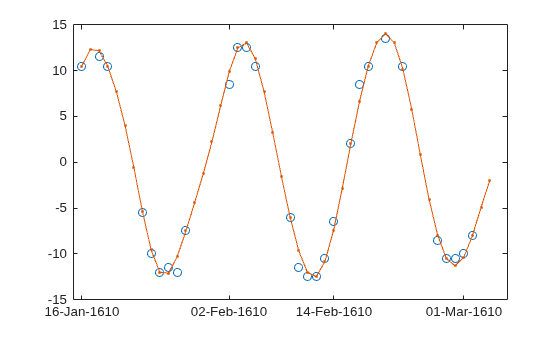 Figure contains an axes object. The axes object contains 2 objects of type line. One or more of the lines displays its values using only markers