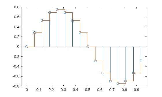 Figure contains an axes object. The axes object contains 2 objects of type stem, stair.