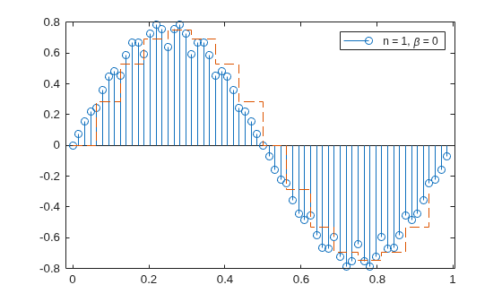 Figure contains an axes object. The axes object contains 2 objects of type stem, stair. This object represents n = 1, \beta = 0.
