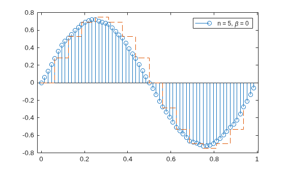 Figure contains an axes object. The axes object contains 2 objects of type stem, stair. This object represents n = 5, \beta = 0.