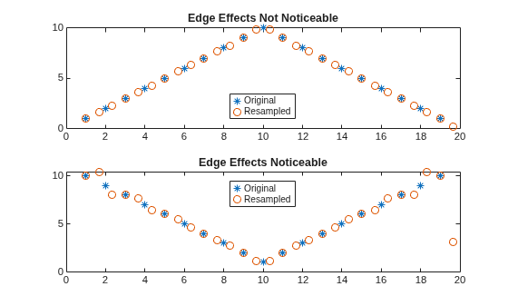 Figure contains 2 axes objects. Axes object 1 with title Edge Effects Not Noticeable contains 2 objects of type line. One or more of the lines displays its values using only markers These objects represent Original, Resampled. Axes object 2 with title Edge Effects Noticeable contains 2 objects of type line. One or more of the lines displays its values using only markers These objects represent Original, Resampled.