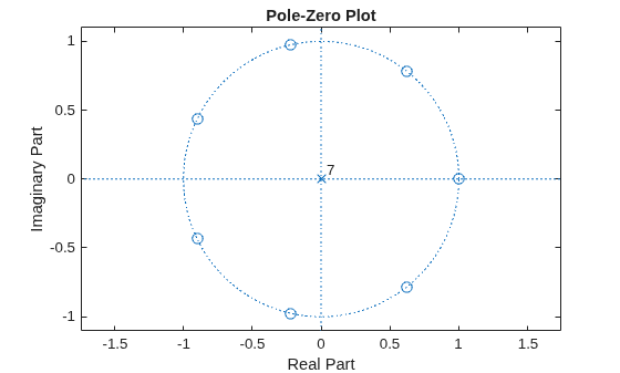 Figure contains an axes object. The axes object with title Pole-Zero Plot, xlabel Real Part, ylabel Imaginary Part contains 4 objects of type line, text. One or more of the lines displays its values using only markers