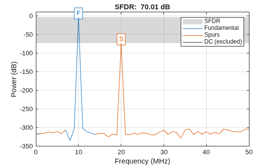 Figure contains an axes object. The axes object with title SFDR: 70.01 dB, xlabel Frequency (MHz), ylabel Power (dB) contains 9 objects of type patch, line, text. These objects represent SFDR, Fundamental, Spurs, DC (excluded).