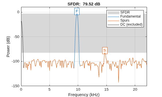Figure contains an axes object. The axes object with title SFDR: 79.52 dB, xlabel Frequency (kHz), ylabel Power (dB) contains 9 objects of type patch, line, text. These objects represent SFDR, Fundamental, Spurs, DC (excluded).