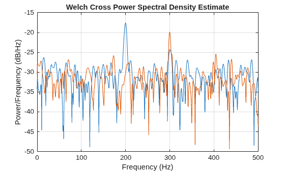 Figure contains an axes object. The axes object with title Welch Cross Power Spectral Density Estimate, xlabel Frequency (Hz), ylabel Power/Frequency (dB/Hz) contains 2 objects of type line.