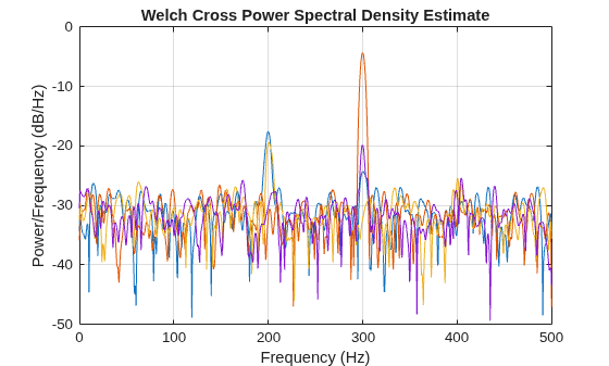 Figure contains an axes object. The axes object with title Welch Cross Power Spectral Density Estimate, xlabel Frequency (Hz), ylabel Power/Frequency (dB/Hz) contains 4 objects of type line.