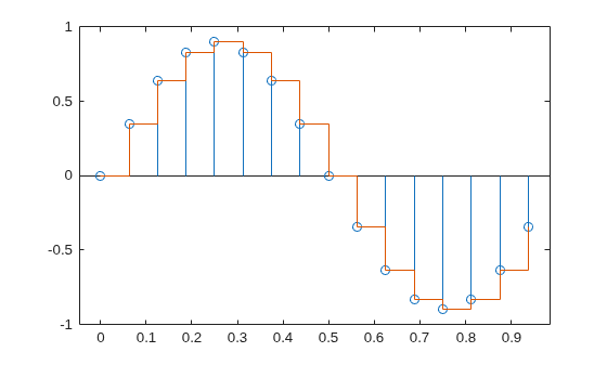 Figure contains an axes object. The axes object contains 2 objects of type stem, stair.