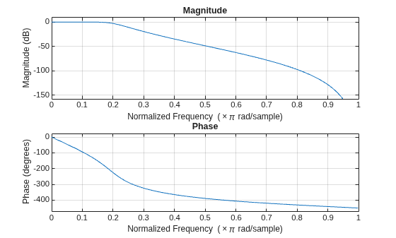 Figure contains 2 axes objects. Axes object 1 with title Phase, xlabel Normalized Frequency (\times\pi rad/sample), ylabel Phase (degrees) contains an object of type line. Axes object 2 with title Magnitude, xlabel Normalized Frequency (\times\pi rad/sample), ylabel Magnitude (dB) contains an object of type line.